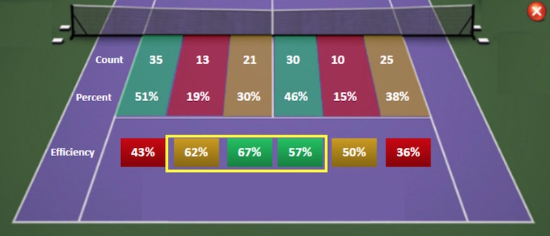 First serve location efficiency stats