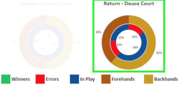 Return strategy efficiency in the deuce court