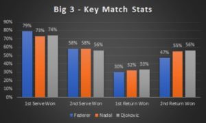 Big 3 match stats