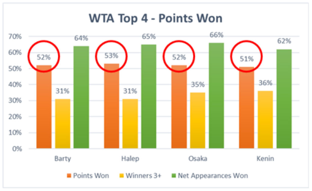 WTA Top 4 - Points Won