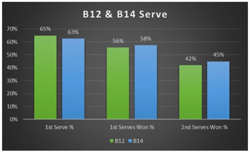 B12 & B14 Serve