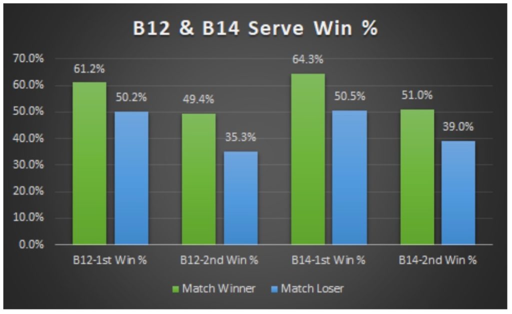 B12 & B14 Serve Win %
