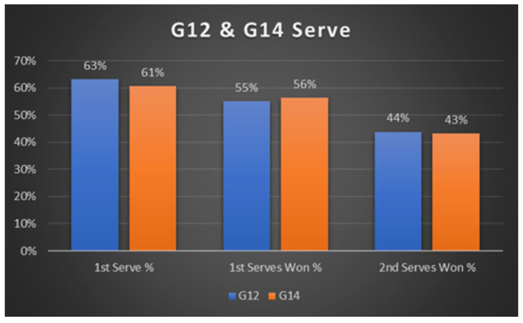 G12 & G14 Serve
