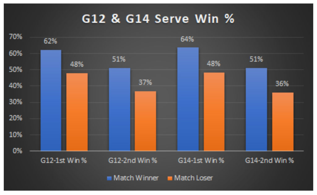 G12 & G14 Serve Win %