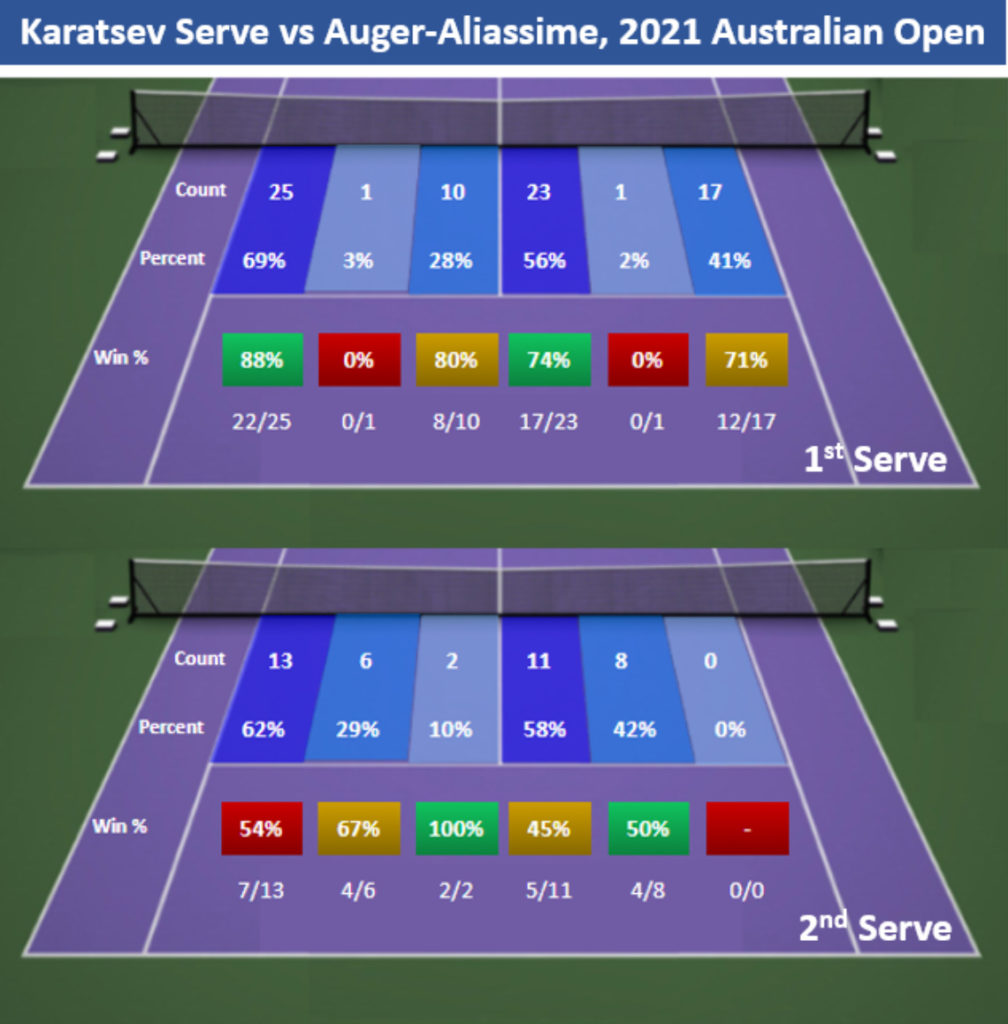 2021 AO Karatsev Serve vs Auger-Aliassime