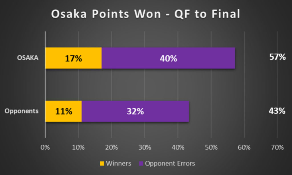Osaka Points Won QF to Final at AO