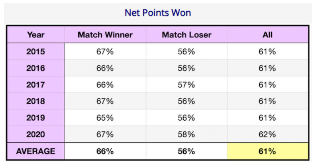 Net Points Won Women's College Data