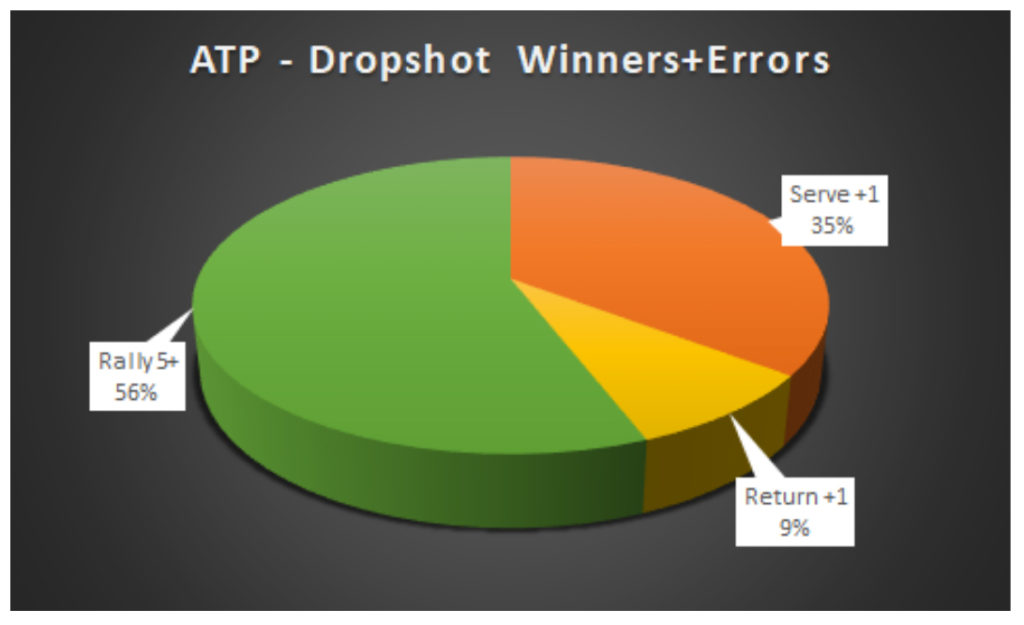 ATP Dropshot Winners and Errors