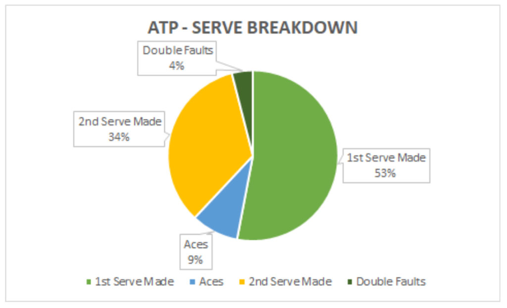 ATP Serve Breakdown