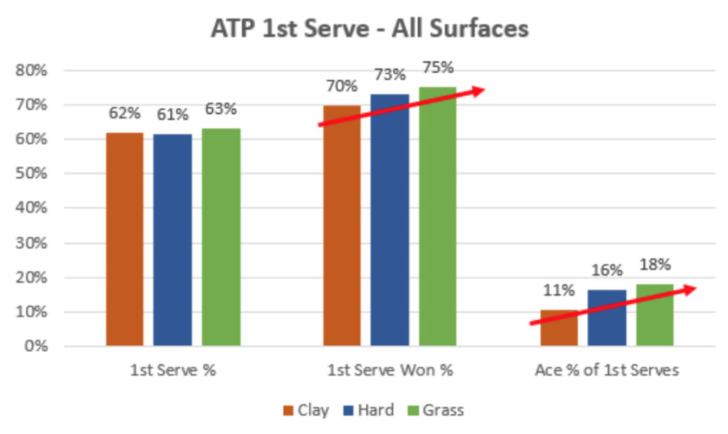 ATP 1st Serve Data on All Surfaces