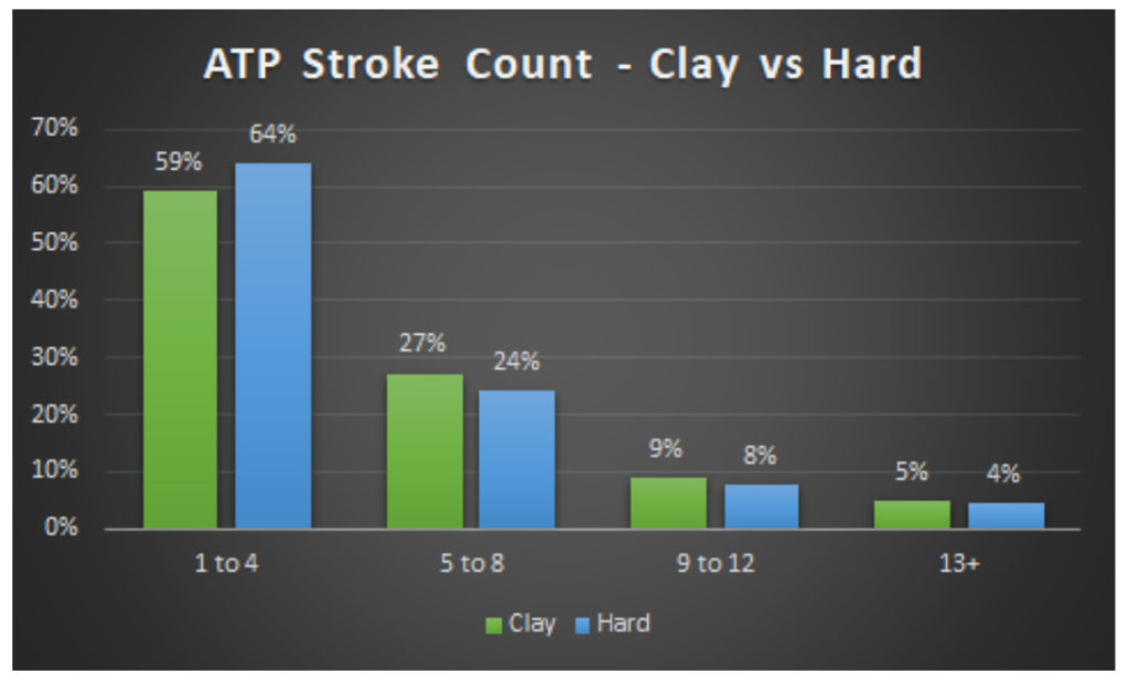 ATP Stroke Count Clay vs Hard