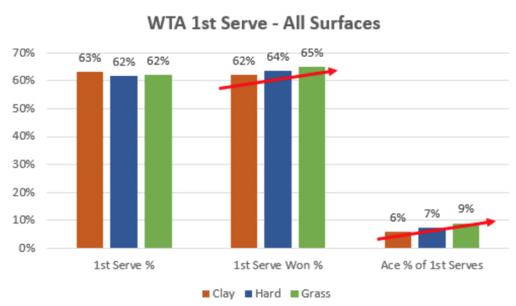 WTA 1st Serve Data on All Surfaces