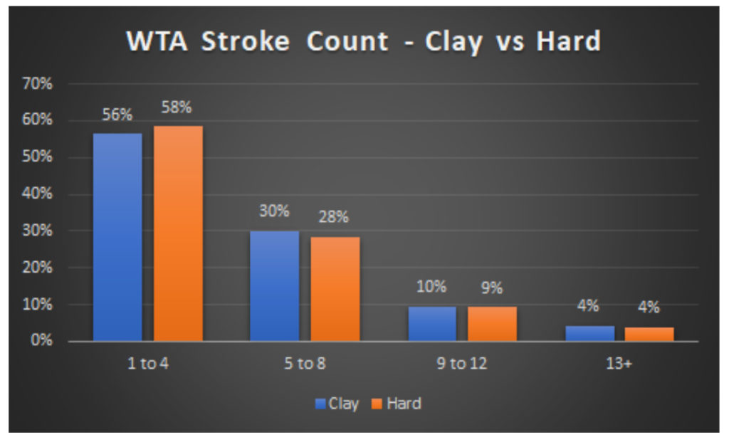 WTA Stroke Count Clay vs Hard