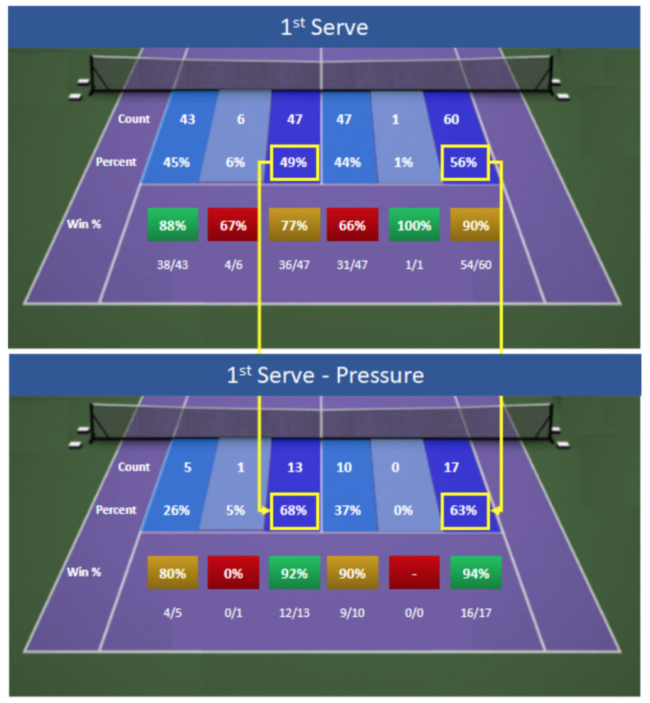 2021 Wimbledon Djokovic 1st Serve and 1st Pressure