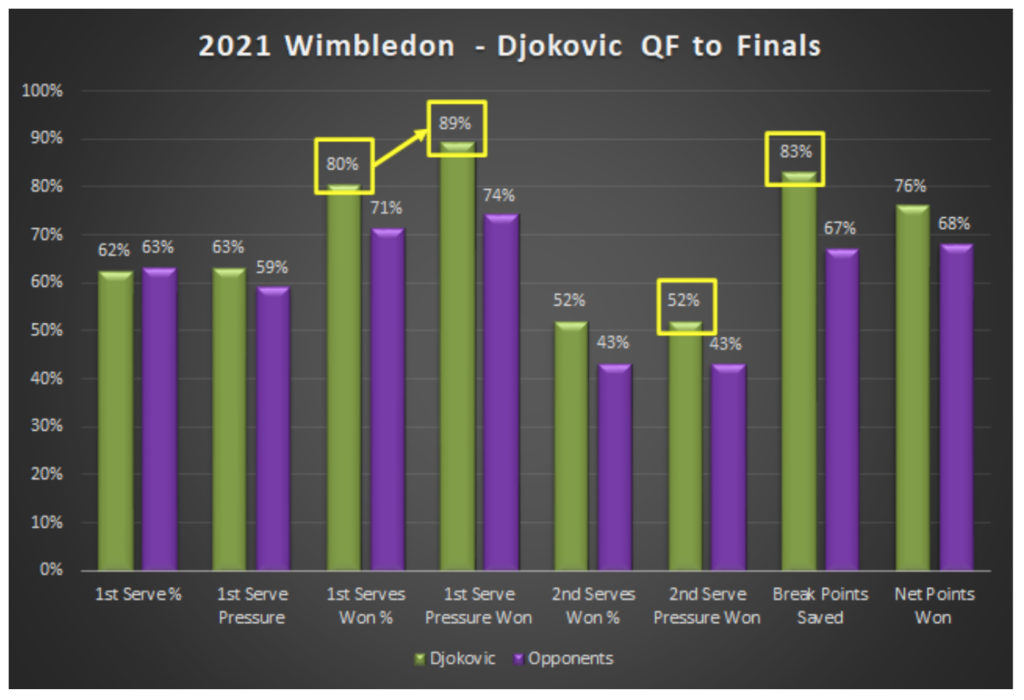 2021 Wimbledon Djokovic QF to Finals