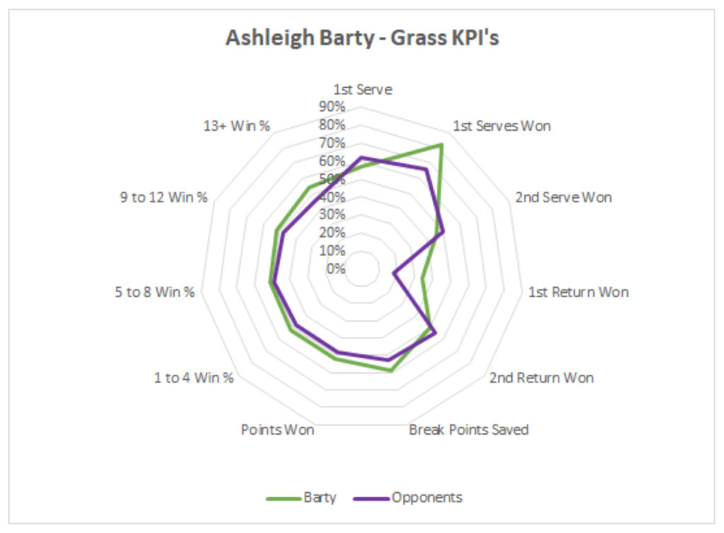 Ashleigh Barty Grass KPIs
