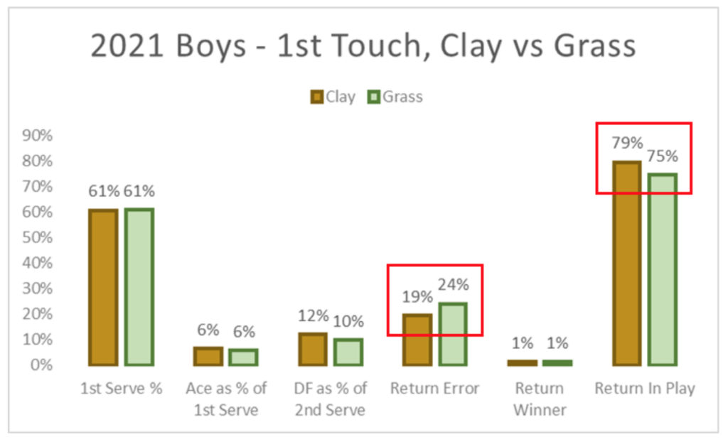 2021 Boys 1st touch clay vs grass
