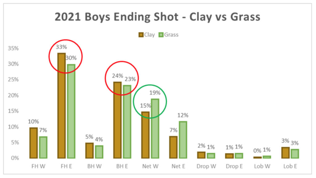 2021 Boys Ending Shot Clay vs Grass