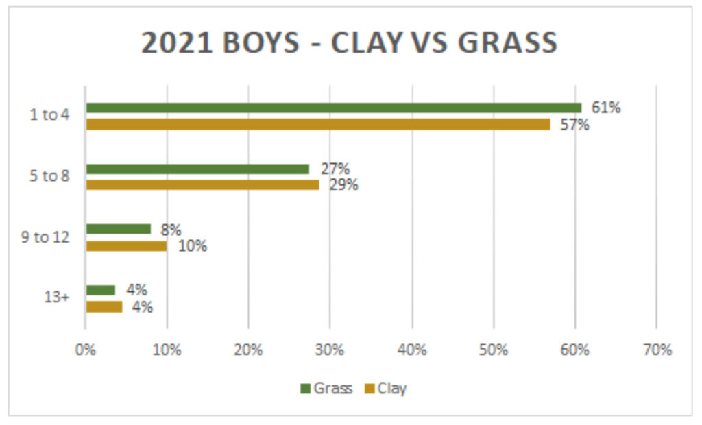2021 French Open and Wimbledon Boys Clay vs Grass