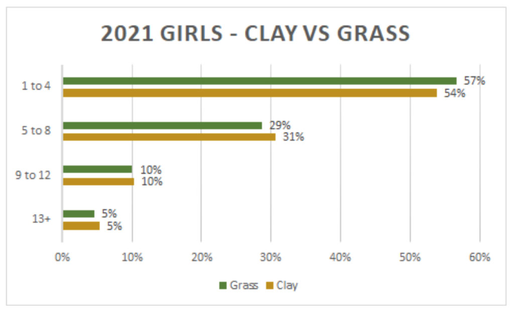 2021 French Open and Wimbledon Girls Clay vs Grass