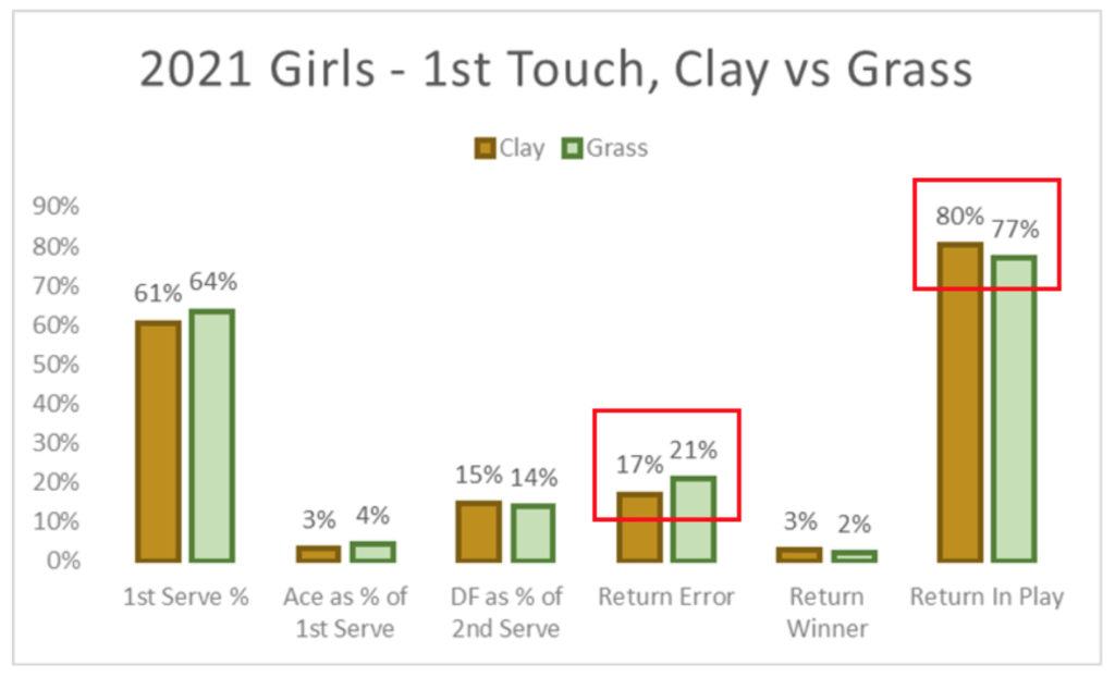 2021 Girls 1st touch clay vs grass