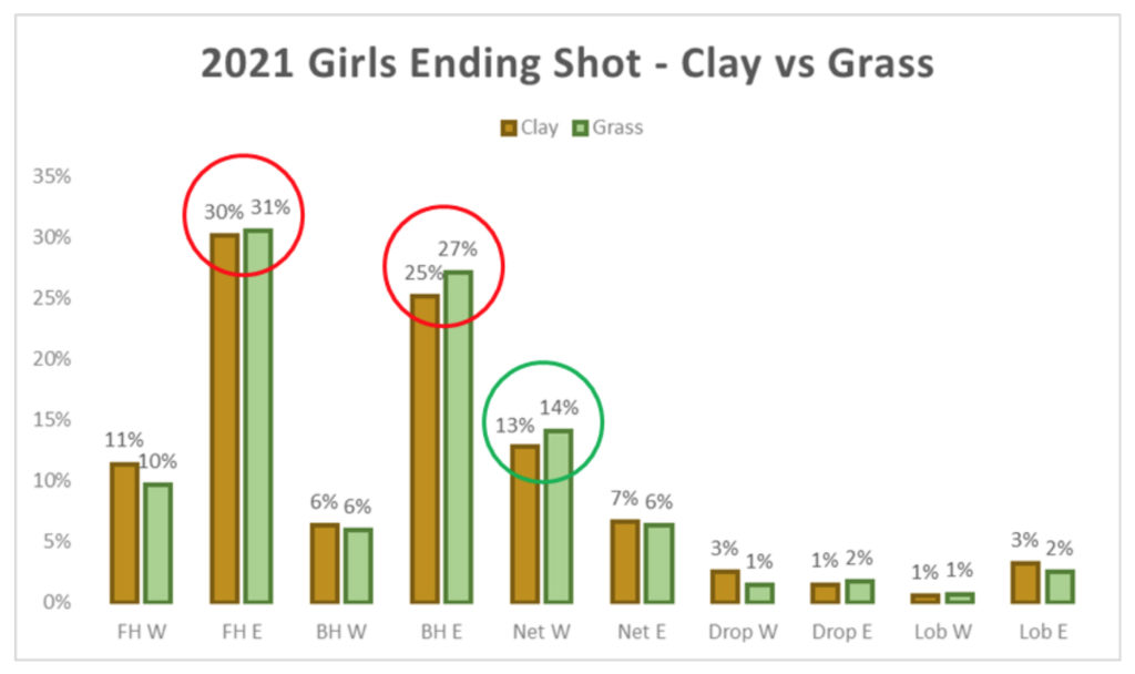 2021 Girls Ending Shot Clay vs Grass