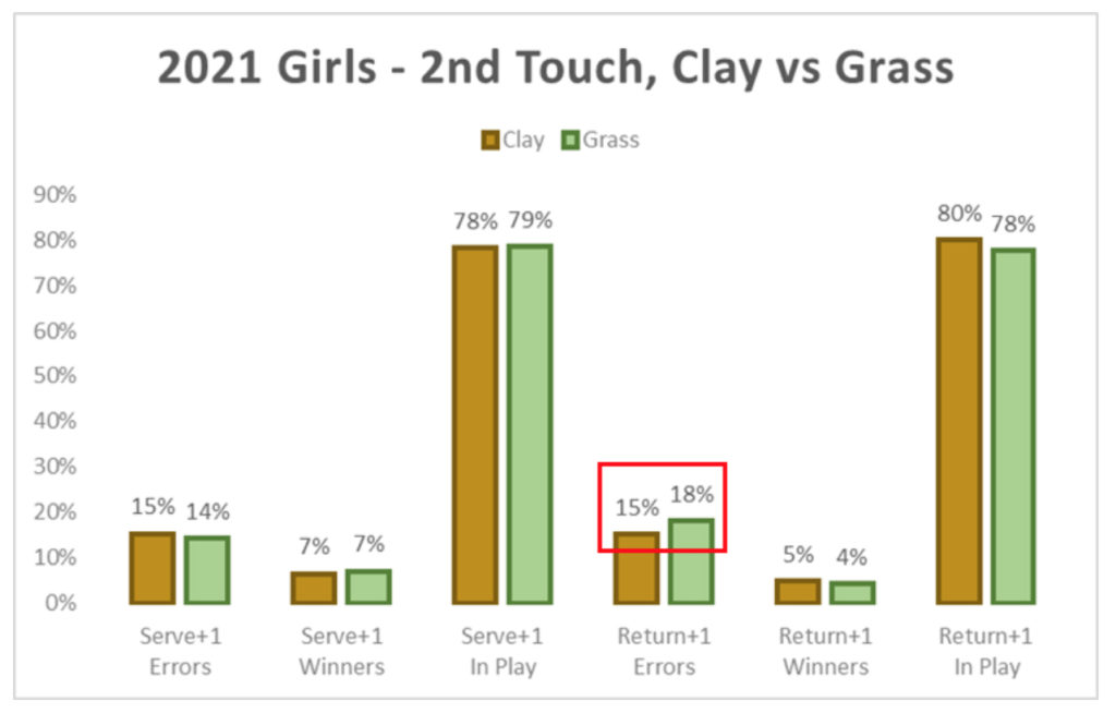 2021 Girls Tennis 2nd Touch Clay vs Grass