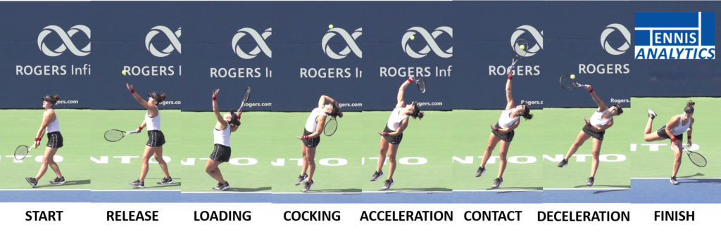 2019 US Open Champion, Bianca Andreescu’s serve with key positions.