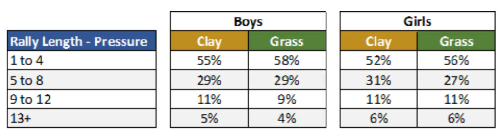 Pressure Points for Boys and Girls Clay vs Grass