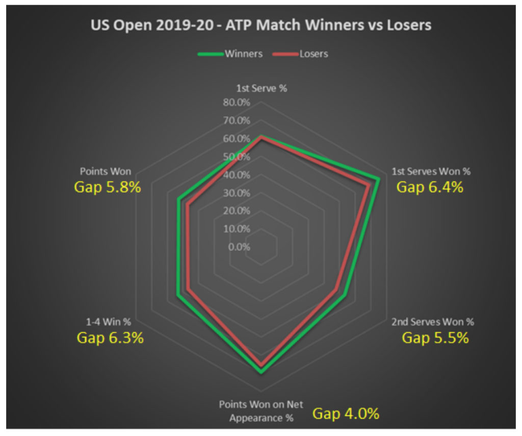 US Open 2019-20 ATP Match Winners Vs Losers