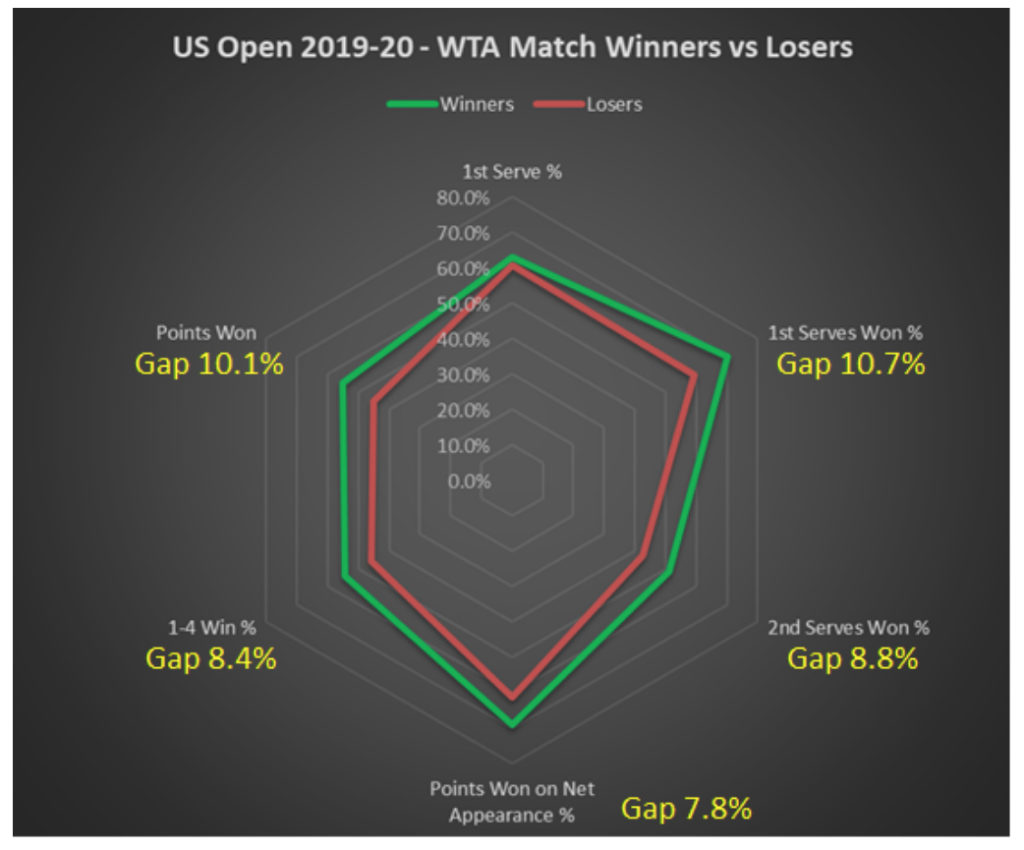 US Open 2019-20 WTA Match Winners vs Losers
