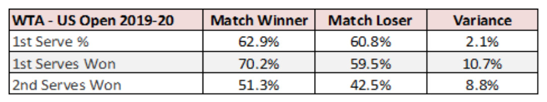 WTA US Open 2019-20 Match Winner
