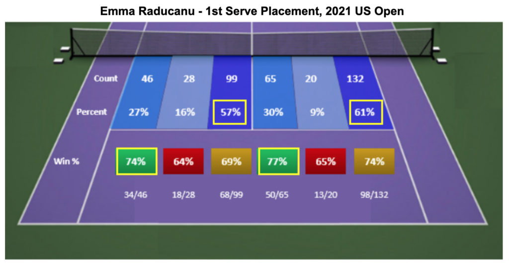 Emma Raducanu 1st Serve Placement 2021 US Open