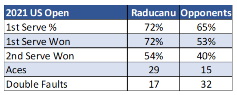Emma Raducanu 1st Serve Placement 2021 US Open Stats