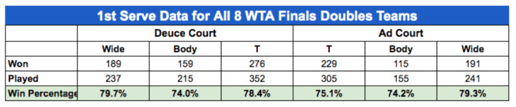 1st Serve Data for 8 WTA Finals Doubles Teams