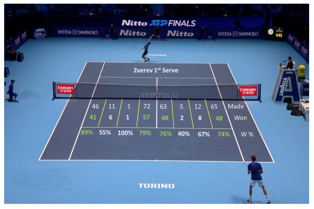 Alexander Zverev ATP Finals Serve Numbers