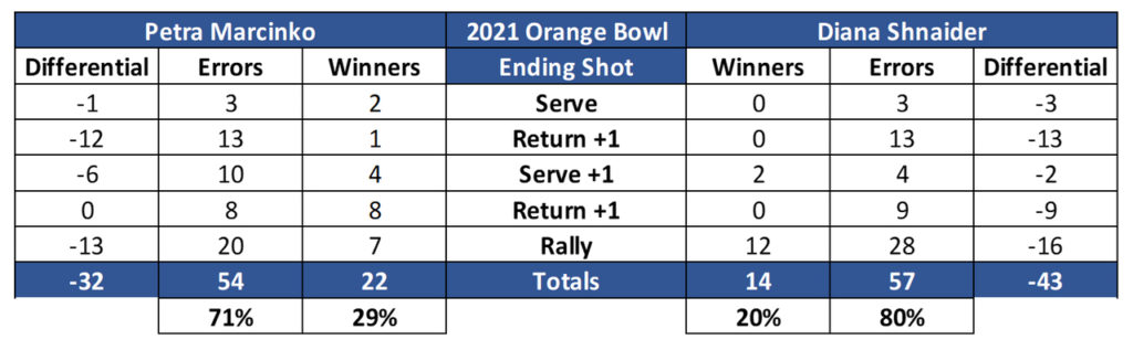 2021 Orange Bowl Marcinko vs Shnaider