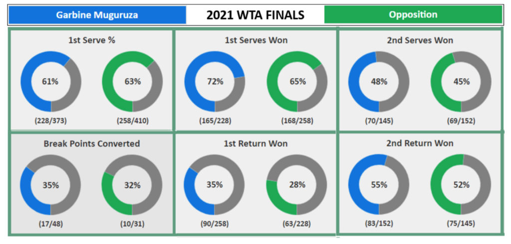 Garbine Muguruza 2021 WTA Finals