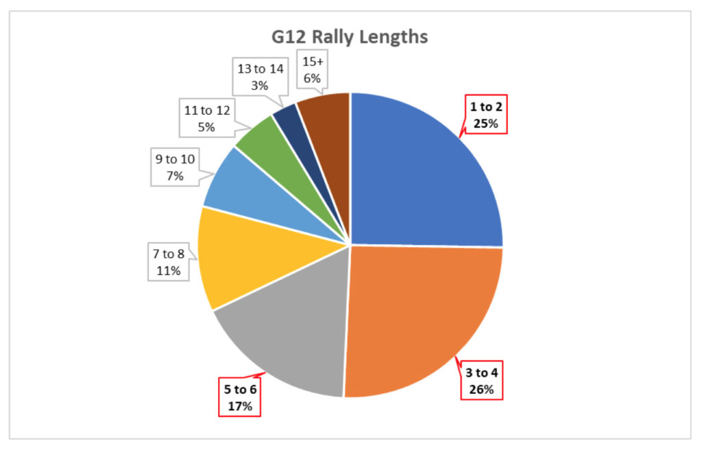 G12 Rally Lengths at the 2021 Jr Orange Bowl