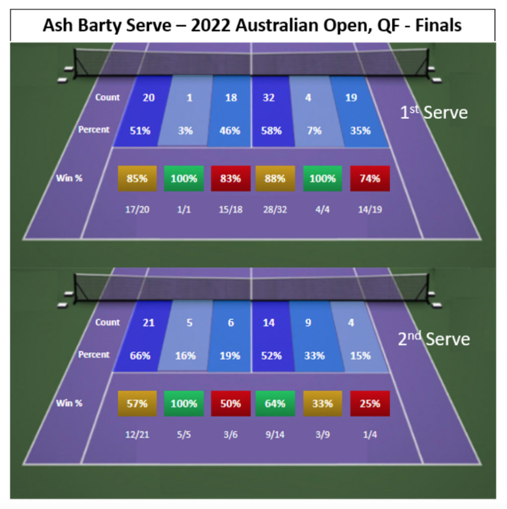 Ash Barty Serve 2022 AO QF to Finals