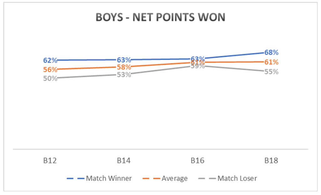 Boys Net Points Won 2021
