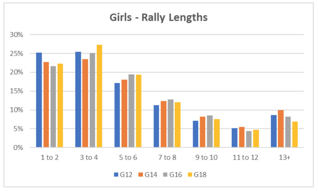 G12-18 Rally Lengths 2021