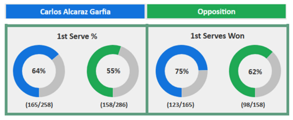 Carlos Alacaraz Garfia Barcelona Stats 1st serves