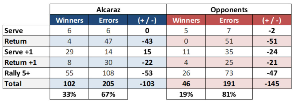 Carlos Alacaraz Garfia Barcelona Stats Winners vs Errors