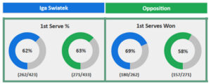 Iga Swiatek 1st Serve vs Opposition