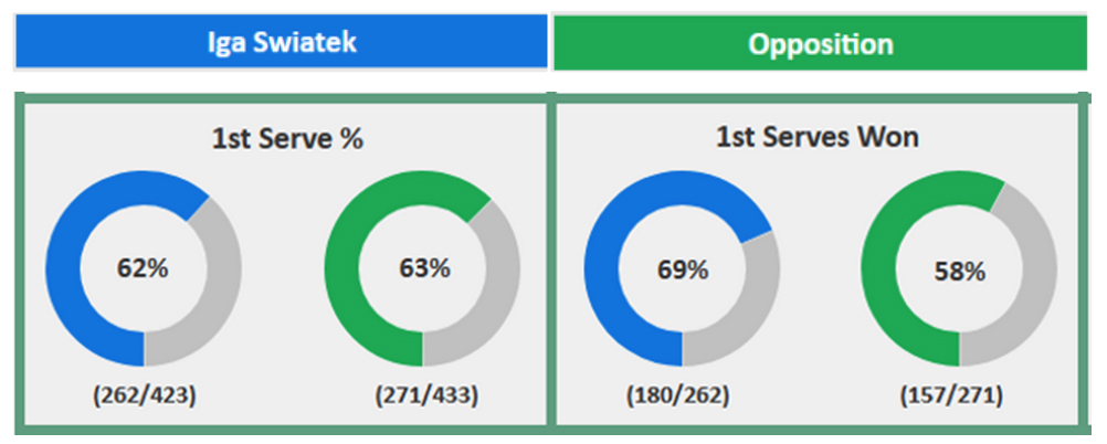 Iga Swiatek 1st Serve vs Opposition