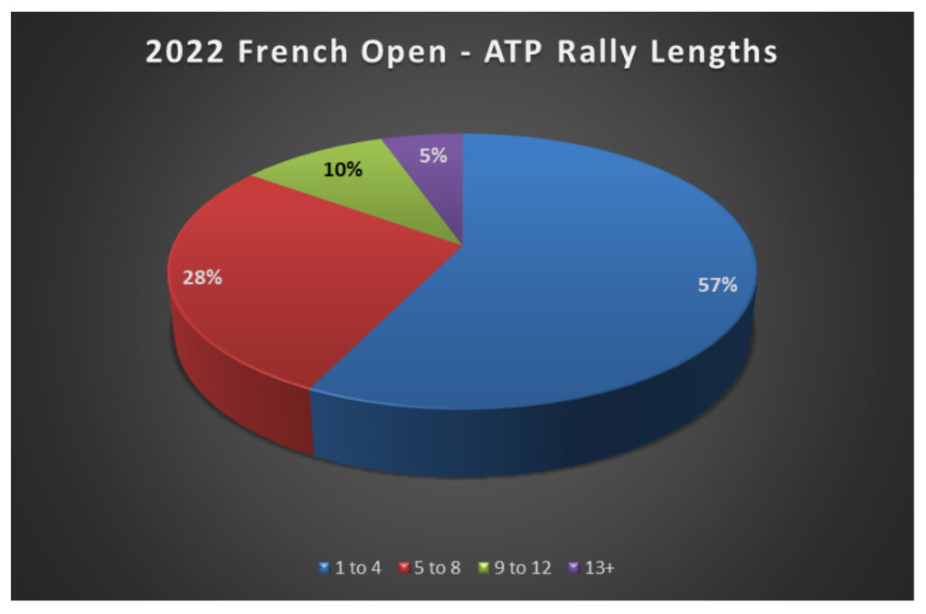 2022 French Open ATP Rally Lengths