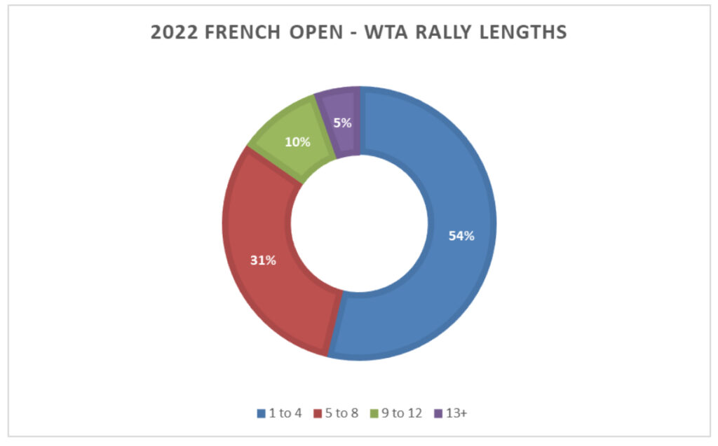 2022 French Open WTA Rally Lengths