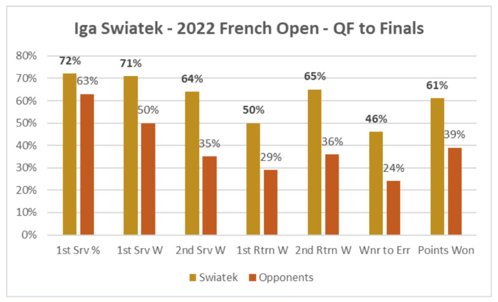 Iga Swiatek 2022 French Open QF to Finals