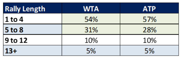 WTA Rally Lengths 2022